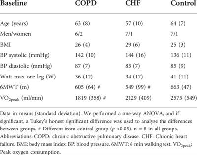 Regulation of the microvasculature during small muscle mass exercise in chronic obstructive pulmonary disease vs. chronic heart failure